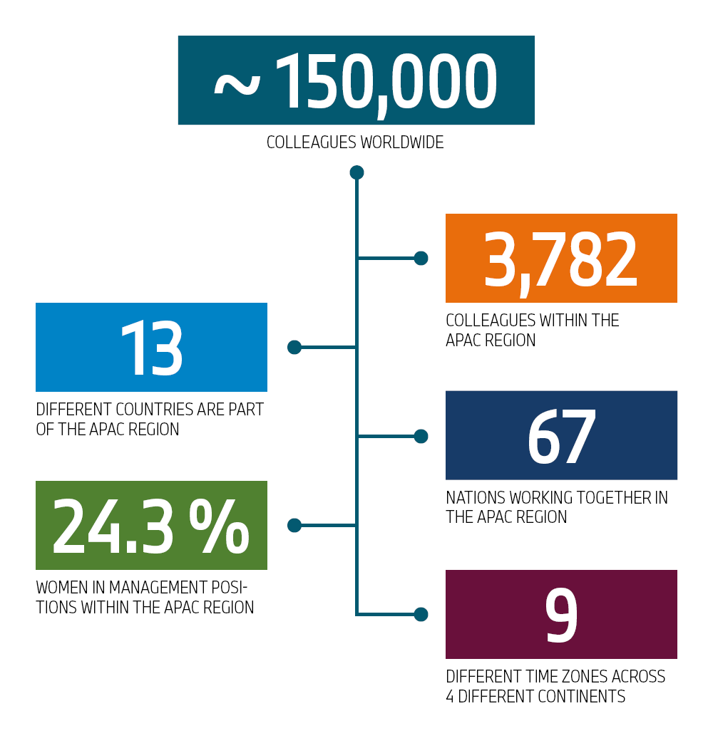 This graphic shows some facts about diversity at the BMW Group in Asia-Pacific.