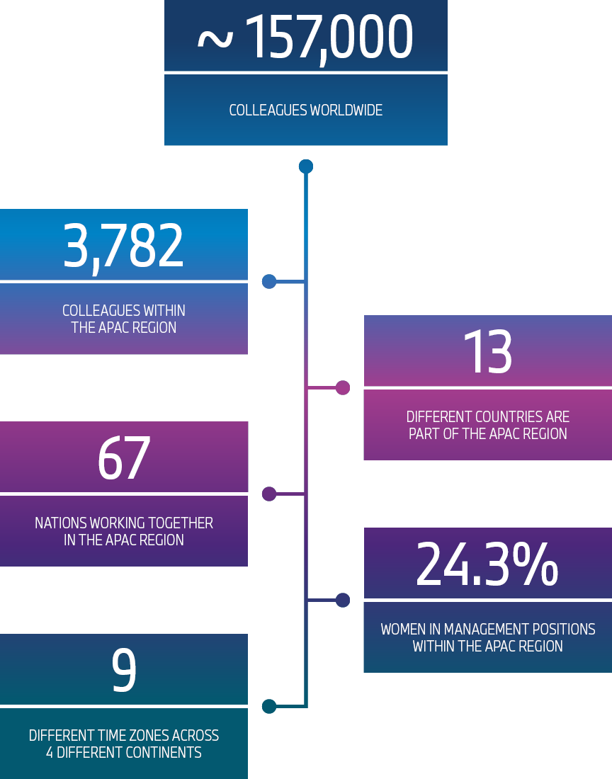 This graphic shows some facts about equal opportunities at the BMW Group in Asia-Pacific.