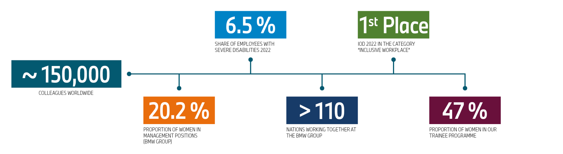 This graphic shows some facts about diversity at the BMW Group.