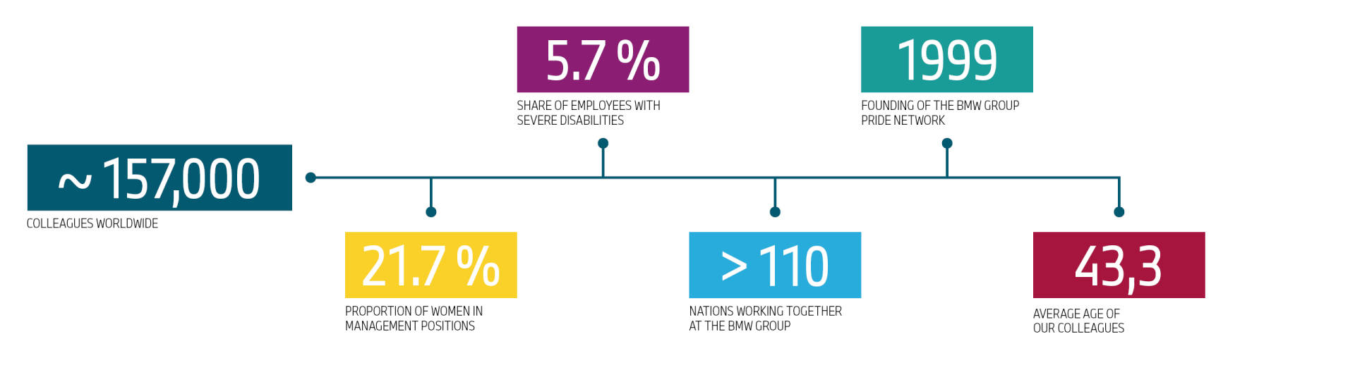 This graphic shows some facts about diversity at the BMW Group.