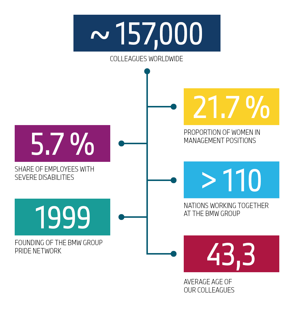 This graphic shows some facts about diversity at the BMW Group.