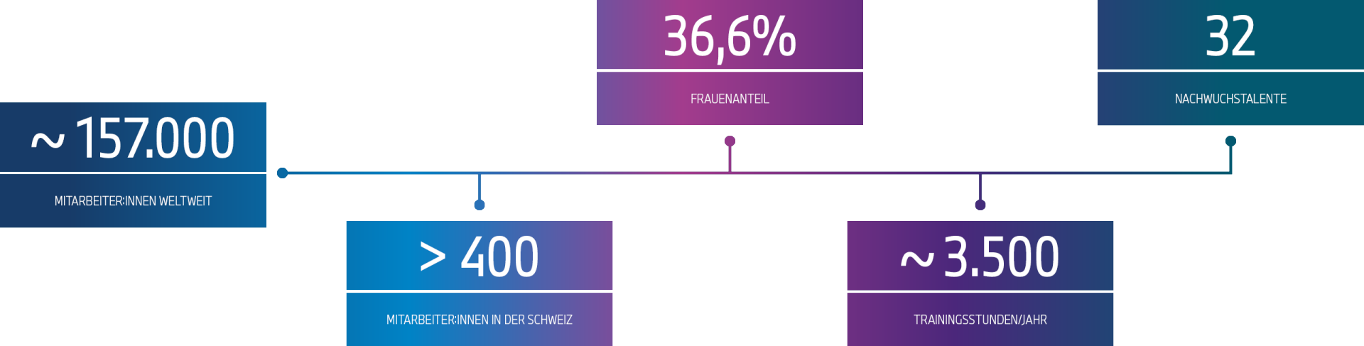 Grafik mit Fakten/Kennzahlen zur BMW Group Schweiz
