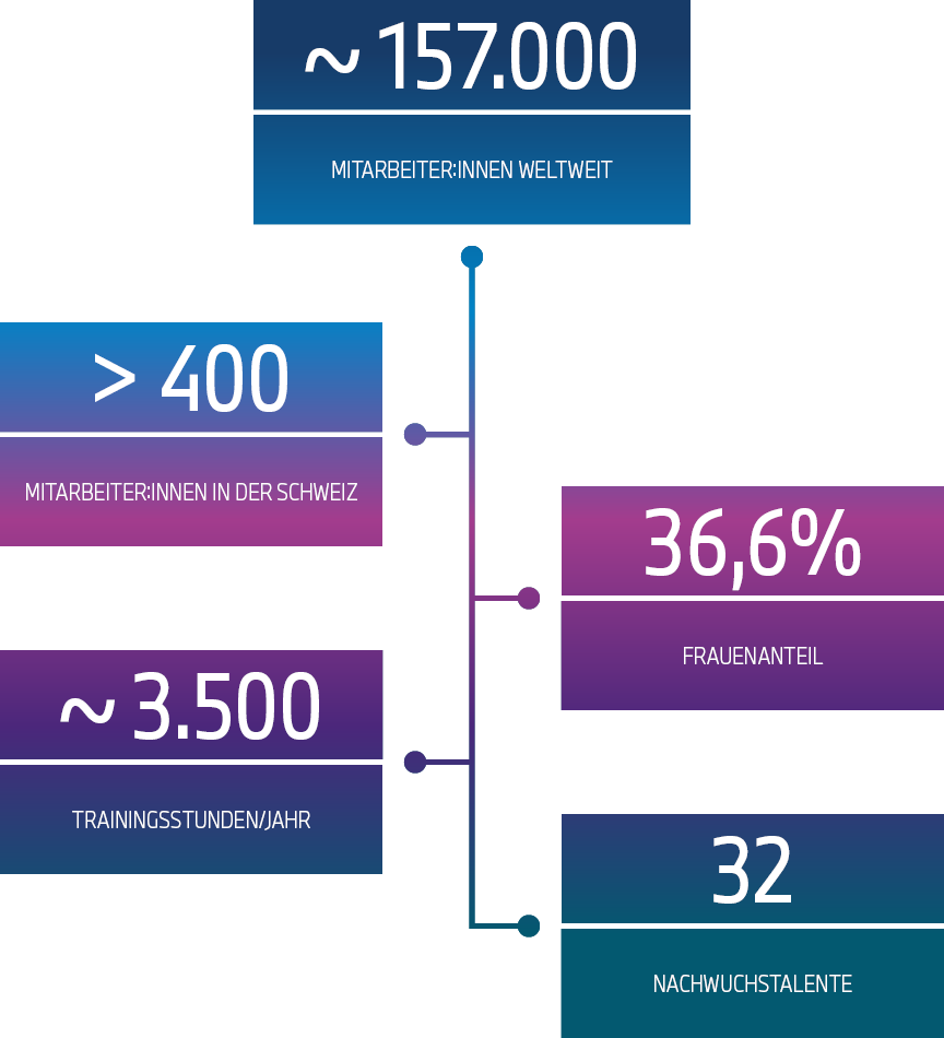 Grafik mit Fakten/Kennzahlen zur BMW Group Schweiz