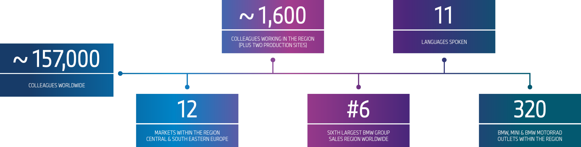 Graphics with insights into the CSEU Region of the BMW Group.