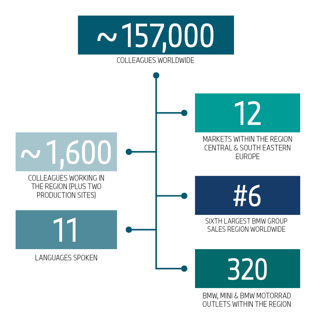 Graphics with insights into the CSEU Region of the BMW Group.