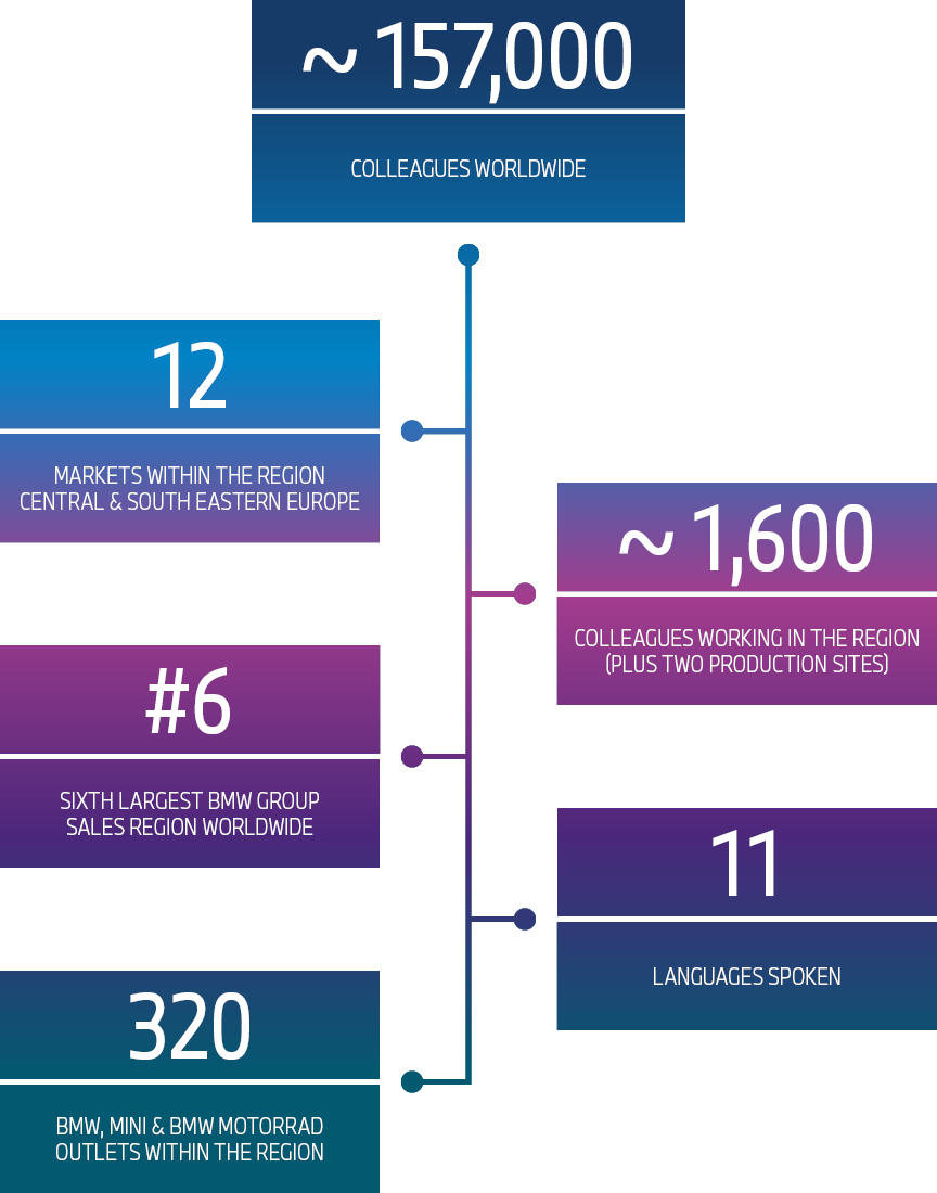 Graphics with insights into the CSEU Region of the BMW Group.