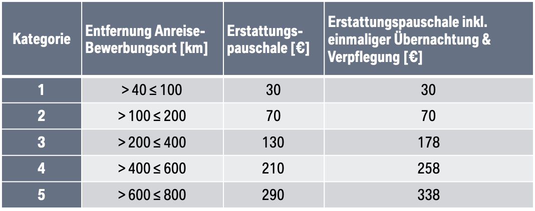 Tabelle mit Entfernung zum Bewerbungsort und der jeweiligen Erstattungspauschale exklusive und inklusive Übernachtung und Verpflegung.