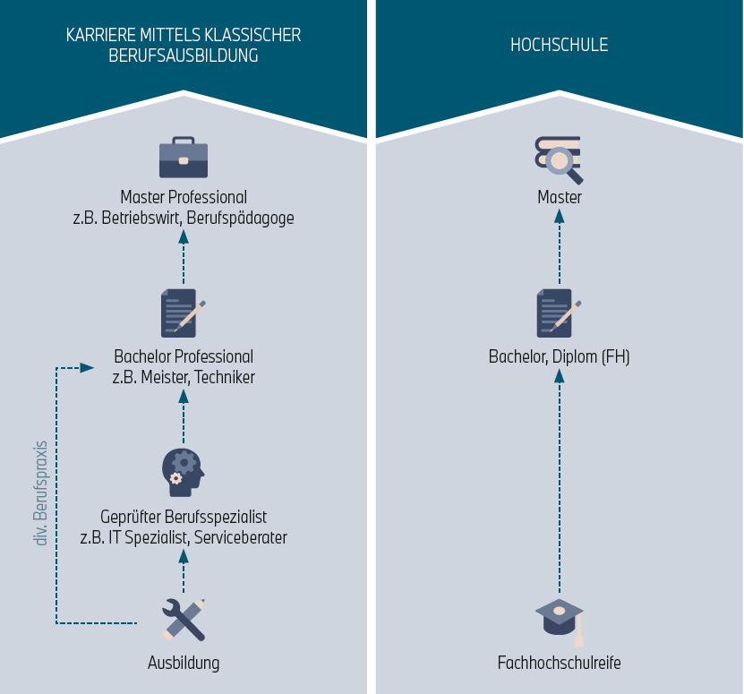 Diagramm der Karrierewege durch klassische Berufsausbildung und Hochschule.