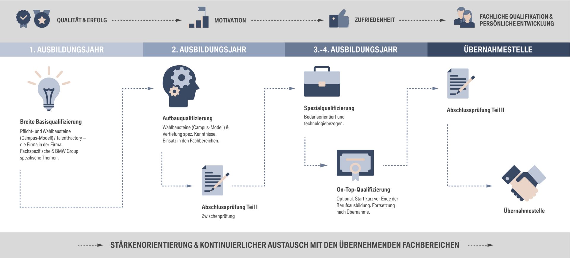 Basis-, Aufbau und Spezialwissen: Der Verlauf der Ausbildungen bei der BMW Group