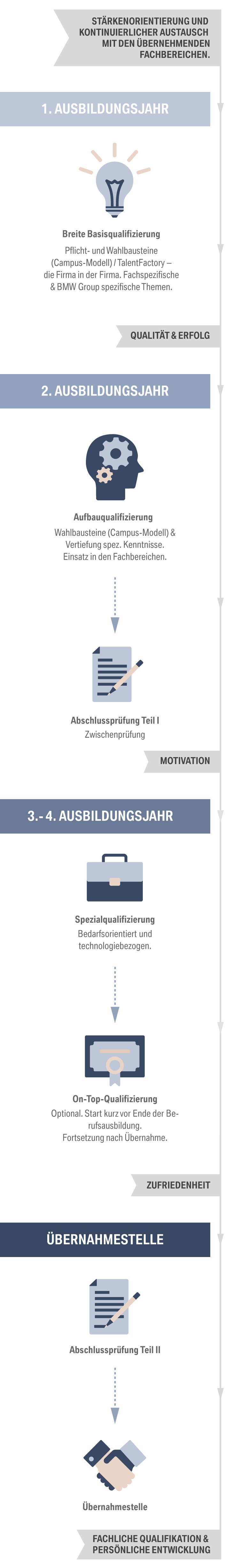 Basis-, Aufbau und Spezialwissen: Der Verlauf der Ausbildungen bei der BMW Group