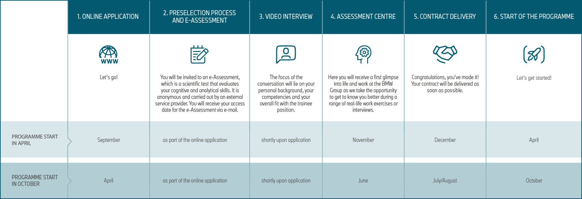 The graph shows the application process to the AcceleratiON programme.