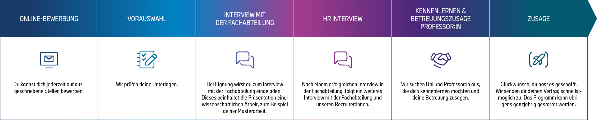 Der Bewerbungsprozess für das ProMotion Doktoranden Programm.