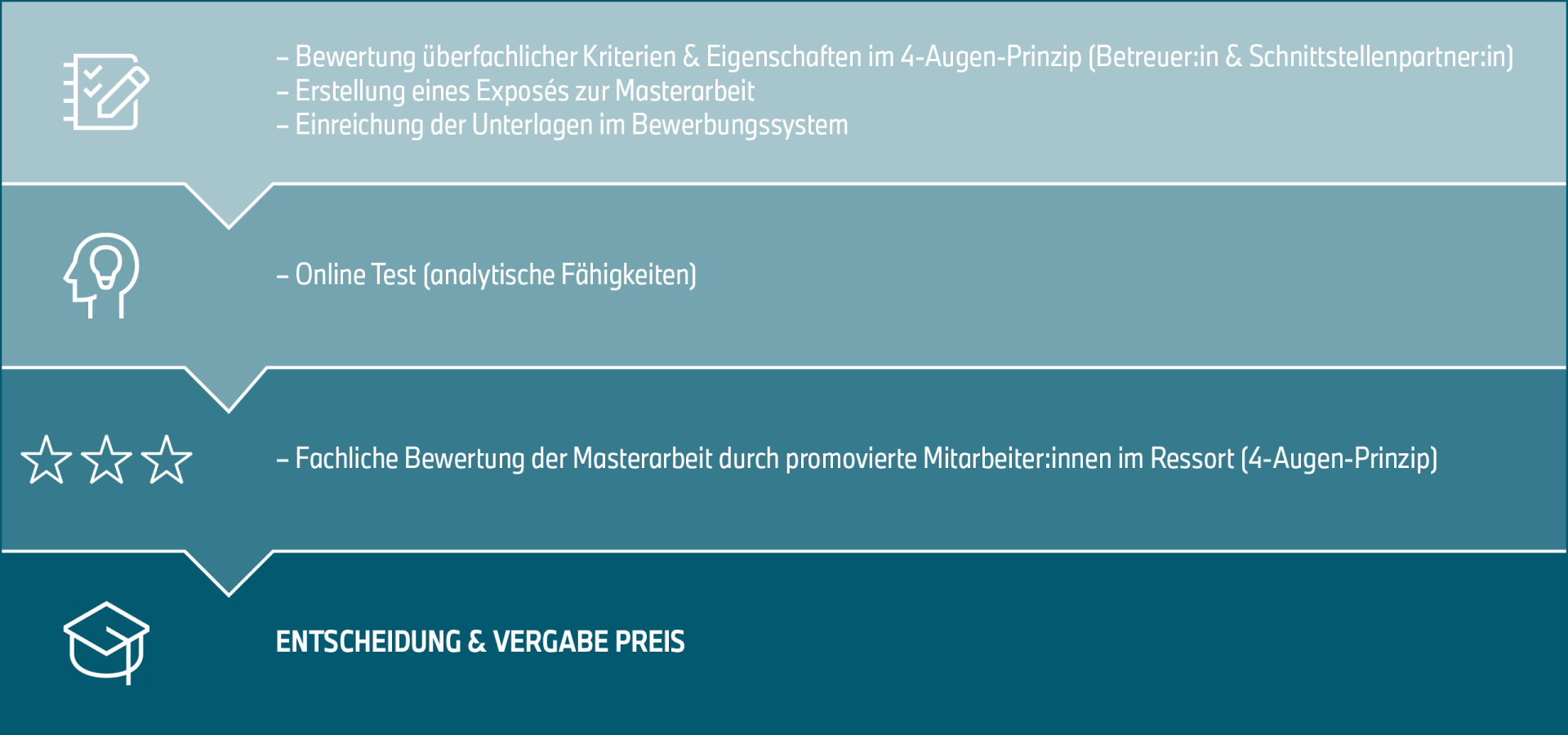 Der Bewerbungsprozess für den Thesis Award.