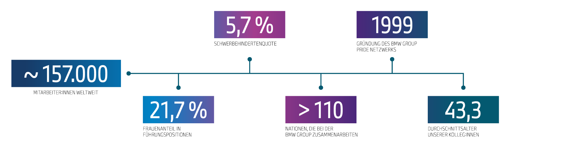 Grafik mit verschiedenen Kennzahlen zum Thema Chancengleichheit bei der BMW Group