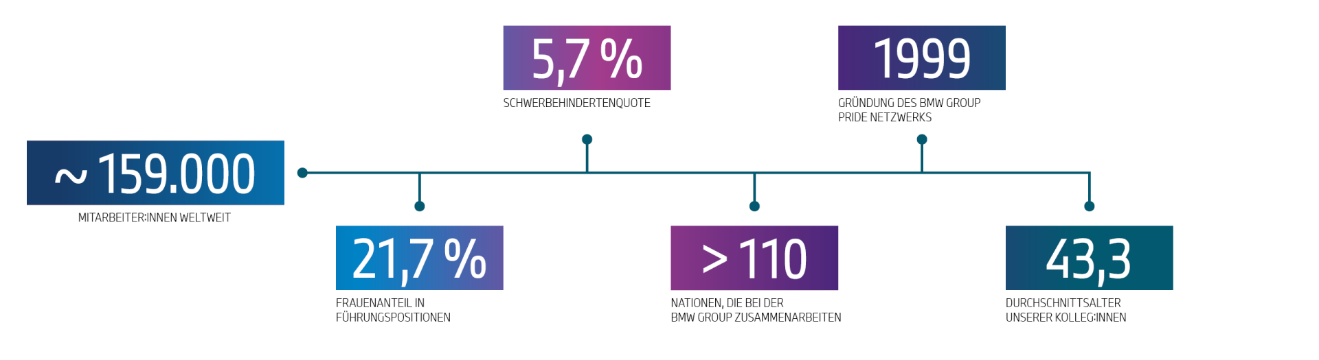 Grafik mit verschiedenen Kennzahlen zum Thema Chancengleichheit bei der BMW Group