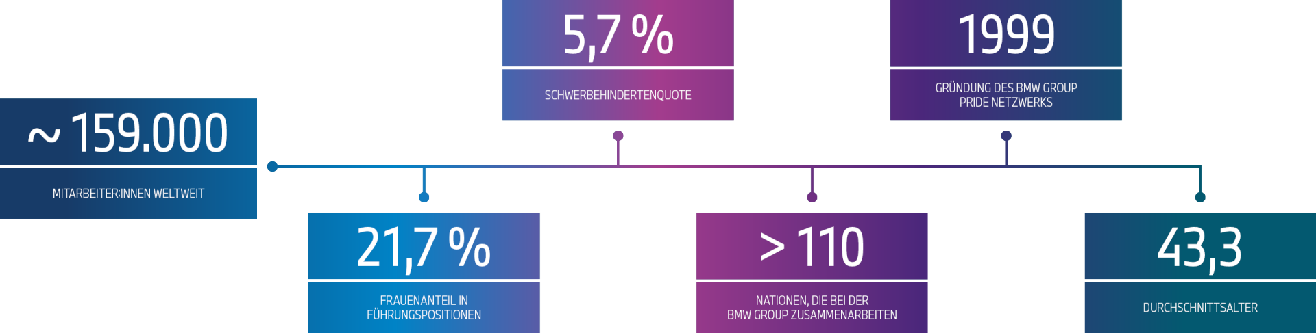 Grafik mit verschiedenen Kennzahlen zum Thema Chancengleichheit bei der BMW Group