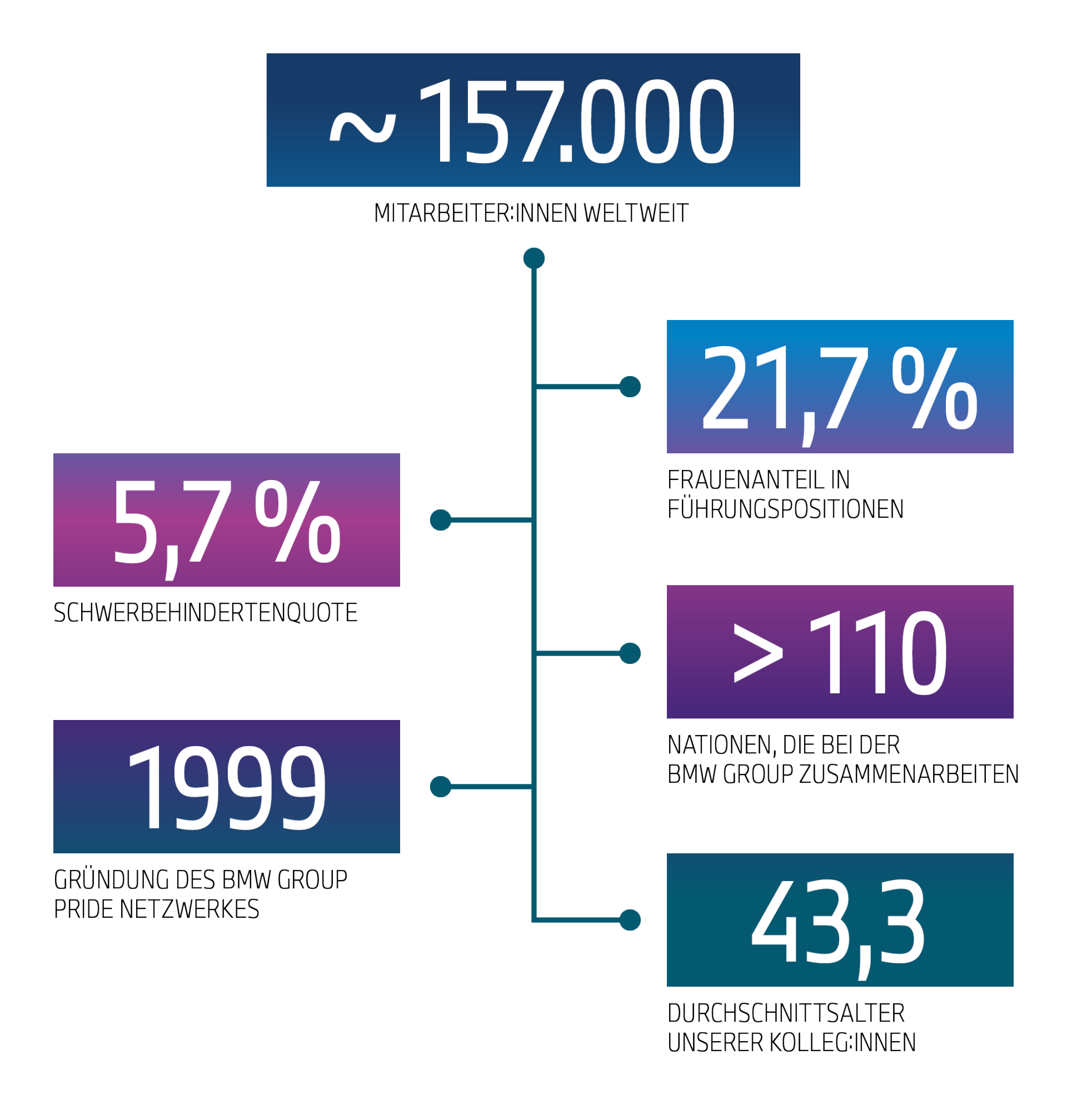 Diese Grafik stellt verschiedene Zahlen zum Thema Chancengleichheit bei der BMW Group dar.