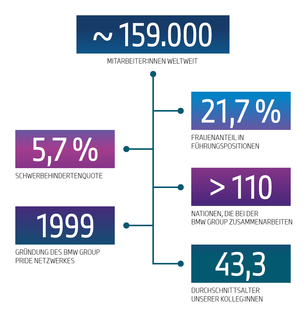 Grafik mit verschiedenen Kennzahlen zum Thema Chancengleichheit bei der BMW Group