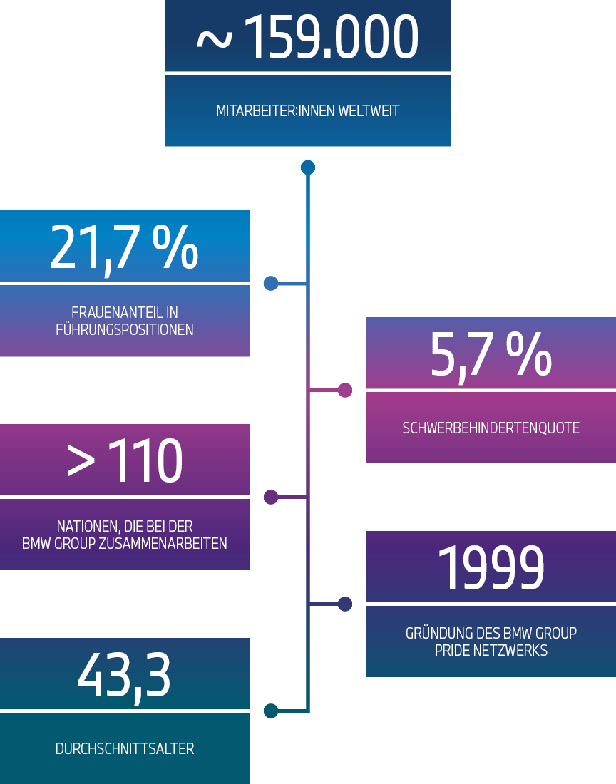 Grafik mit verschiedenen Kennzahlen zum Thema Chancengleichheit bei der BMW Group