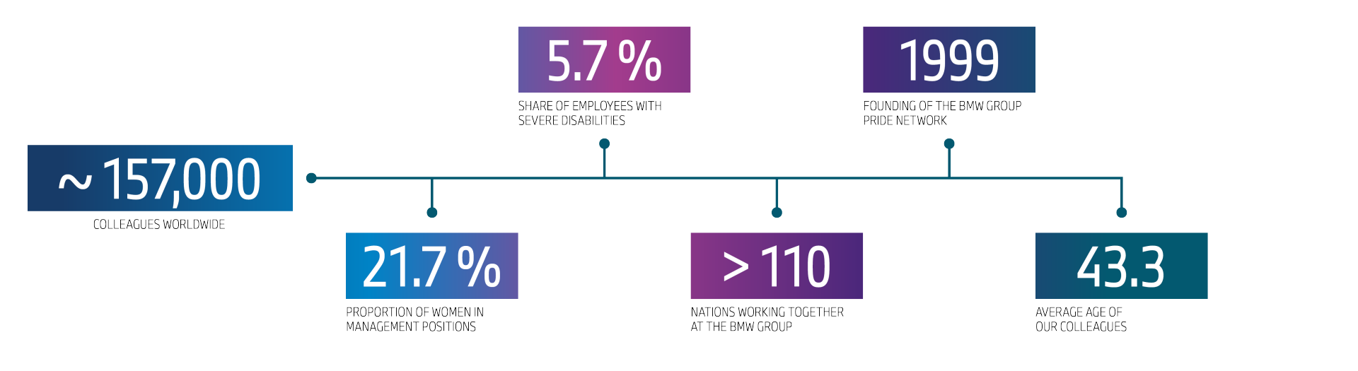 This chart shows various figures relating to equal opportunities at the BMW Group.