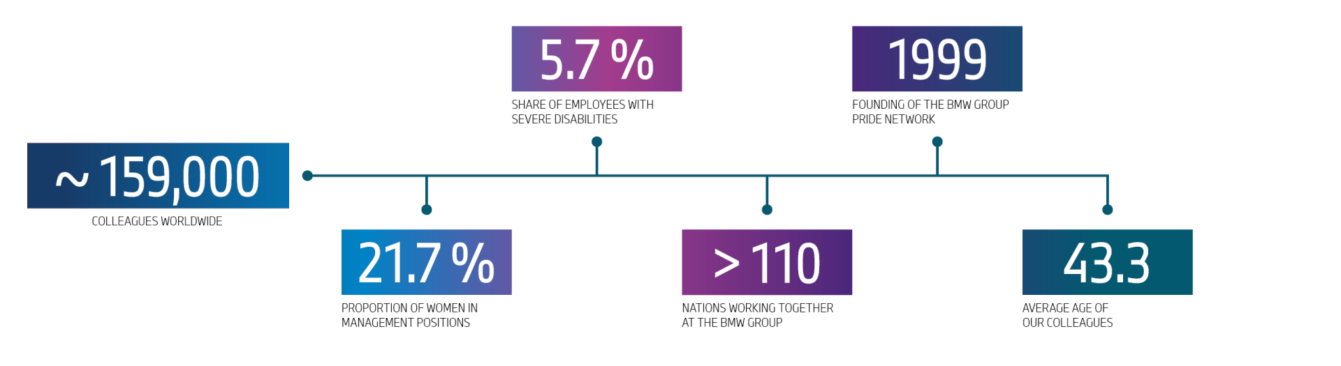 This chart shows various figures relating to equal opportunities at the BMW Group.