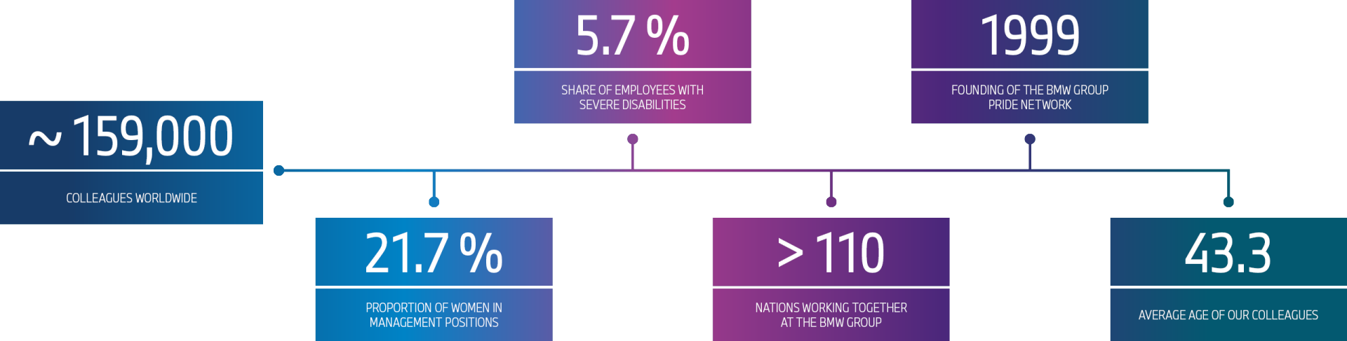 This chart shows various figures relating to equal opportunities at the BMW Group.