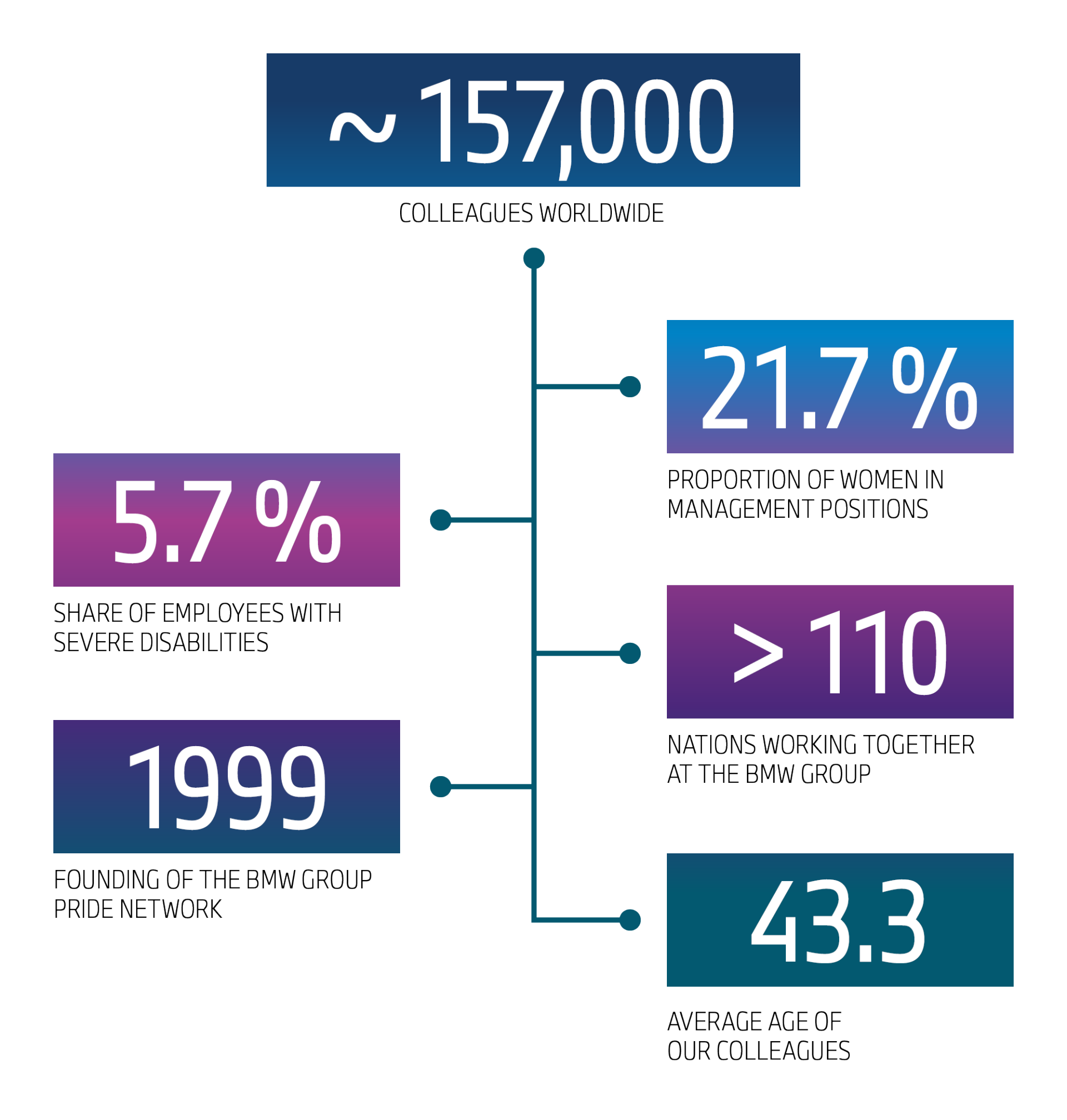 This chart shows various figures relating to equal opportunities at the BMW Group.