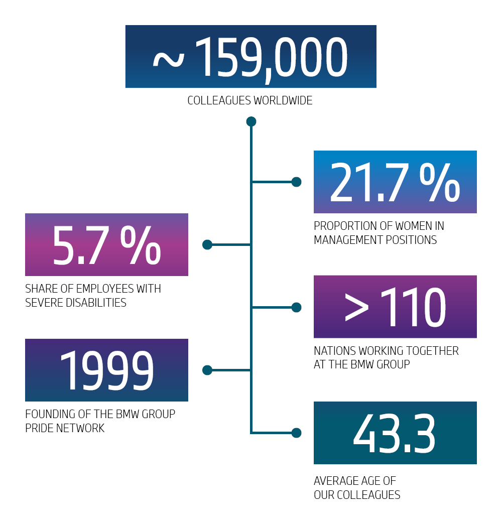 This chart shows various figures relating to equal opportunities at the BMW Group.