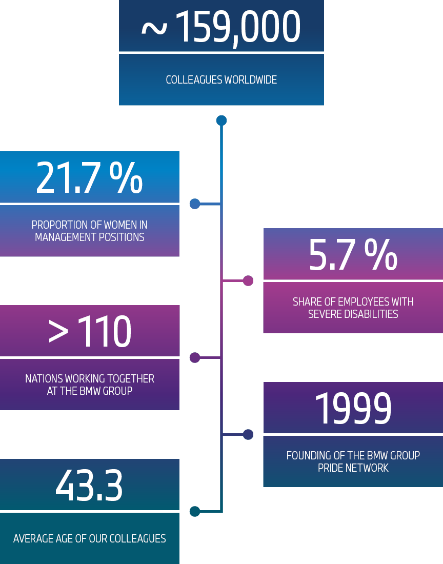 This chart shows various figures relating to equal opportunities at the BMW Group.