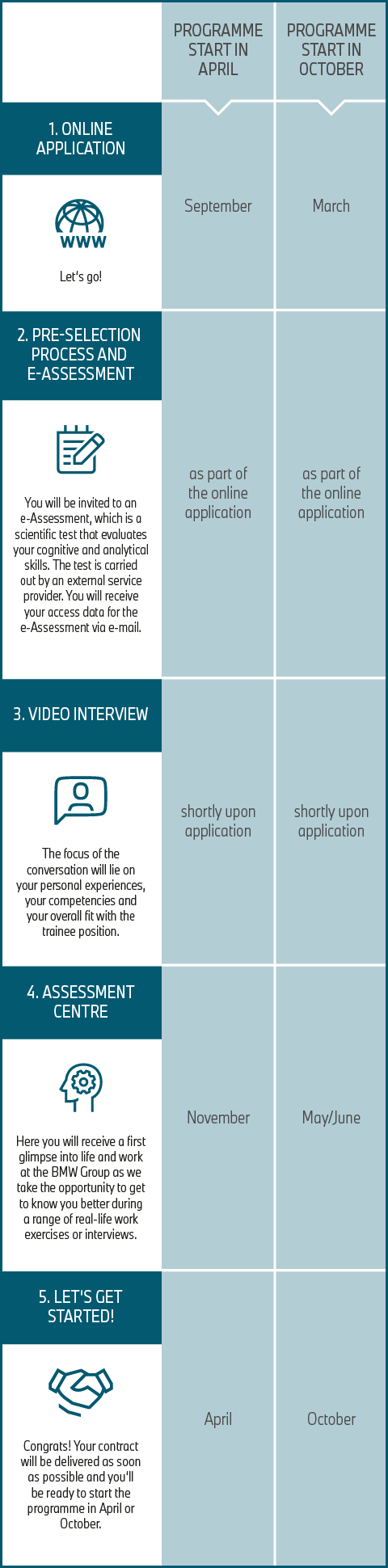 Application process to the AcceleratiON programme at the BMW Group.