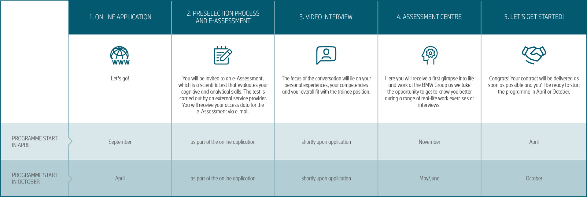 Application process to the AcceleratiON programme at the BMW Group.