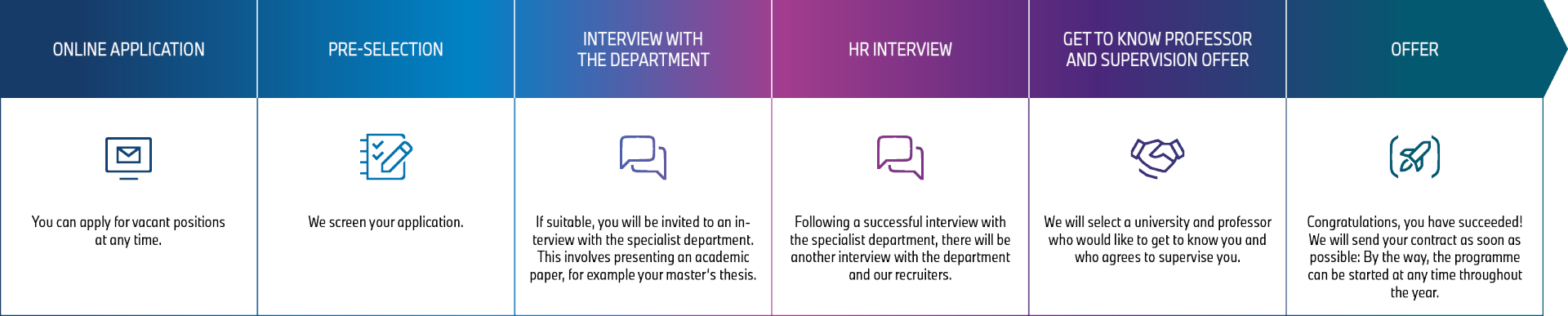 The application process for the ProMotion PhD programme.