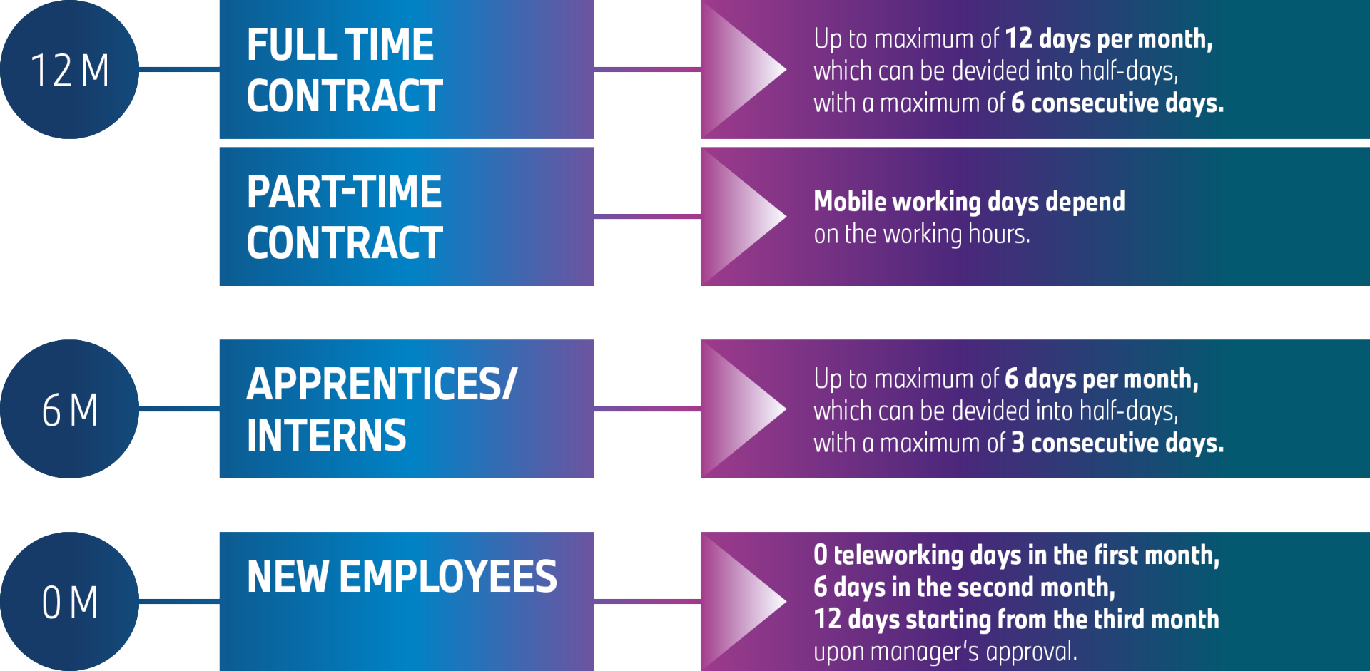 Graphic describing the employee regulations for working mobile