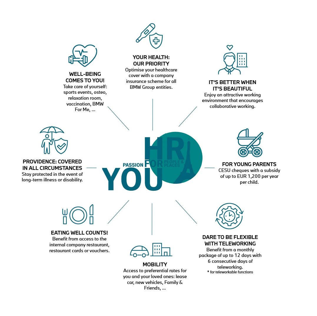 Graphic showing benefits of the BMW Group in France like health programmes, food services or flexible working hours