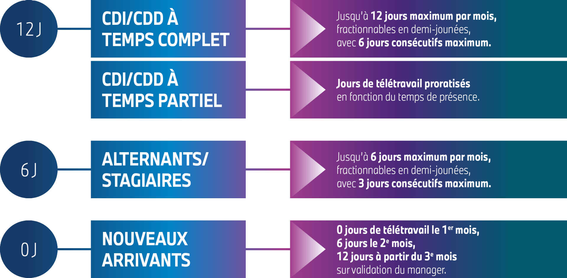 Graphique décrivant les règles applicables aux employés travaillant à distance