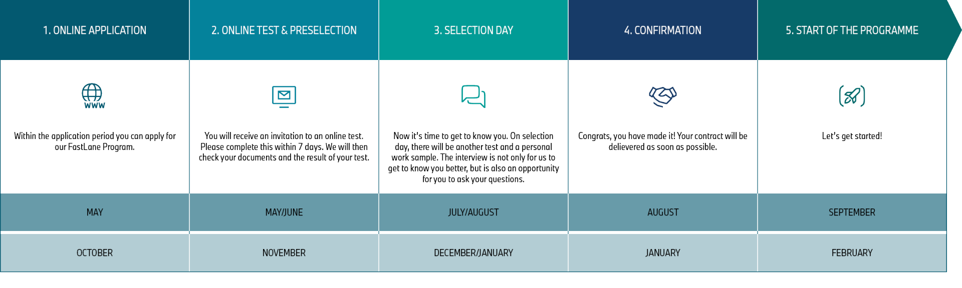 Application process of the Master programme "Fastlane" at BMW Group Plant Debrecen