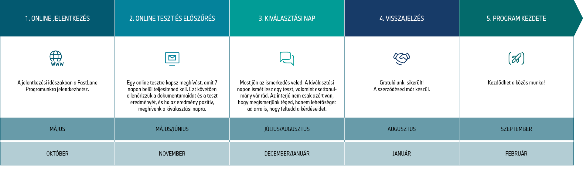 A BMW Group Debreceni Gyár „Fastlane” mesterképzési programjának jelentkezési folyamata