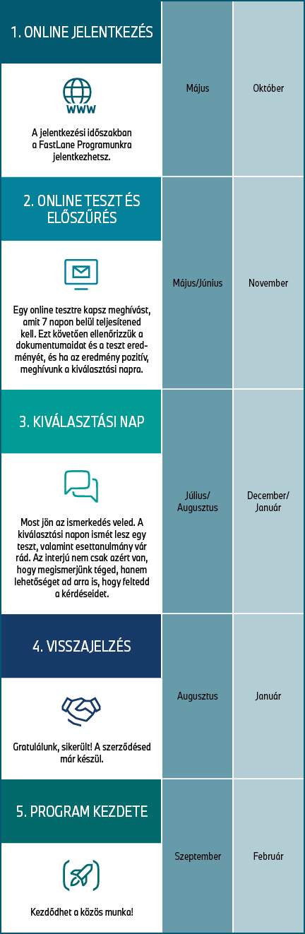 A BMW Group Debreceni Gyár „Fastlane” mesterképzési programjának jelentkezési folyamata