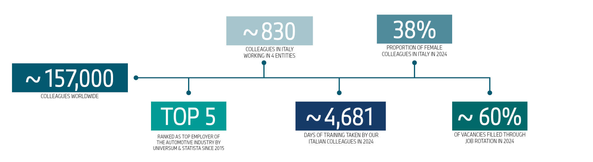 Graphic with facts about the BMW Group in Italy