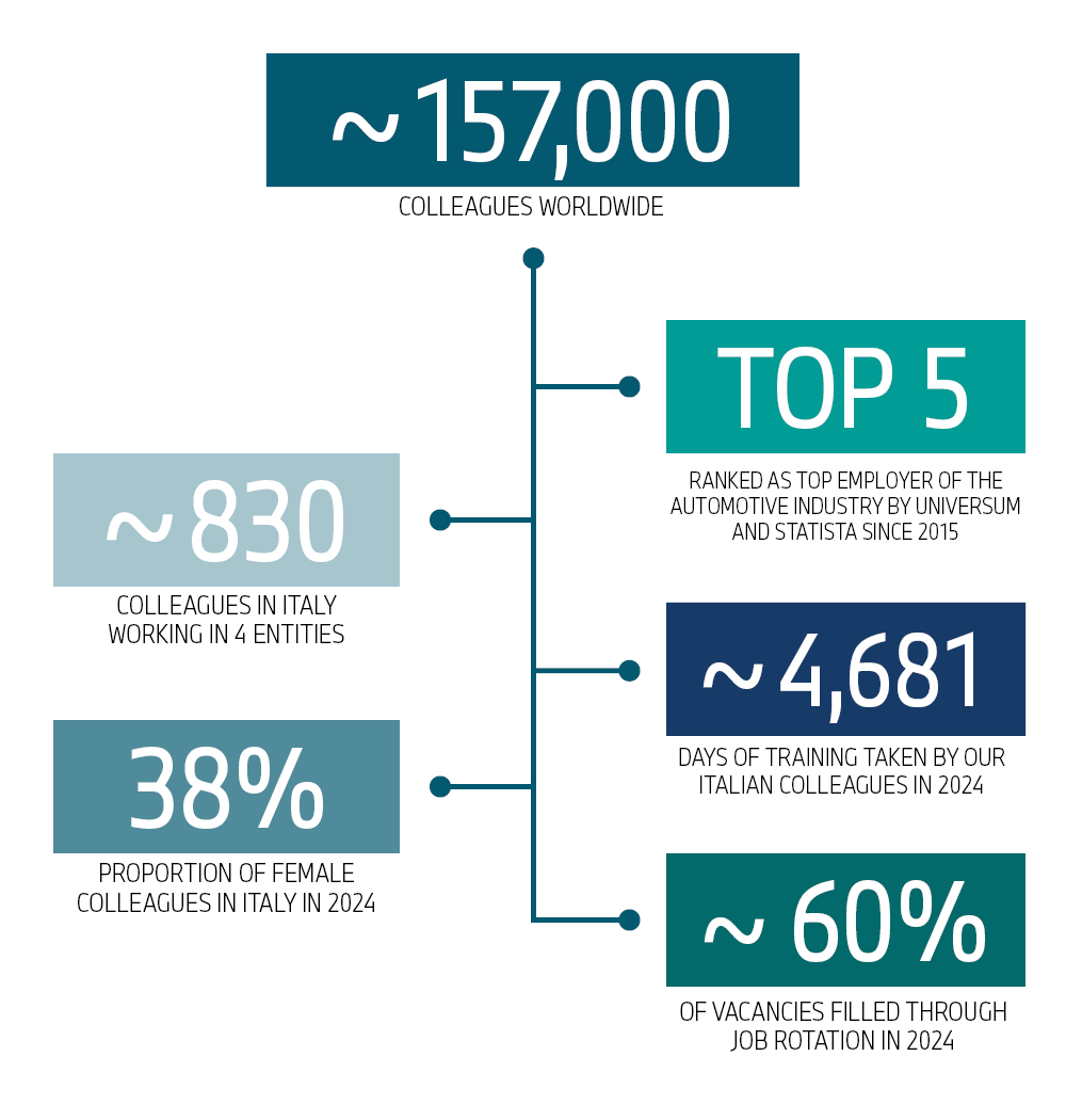 Graphic with facts about the BMW Group in Italy