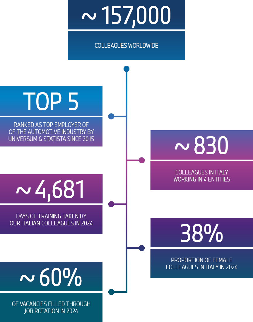 Graphic with facts about the BMW Group in Italy