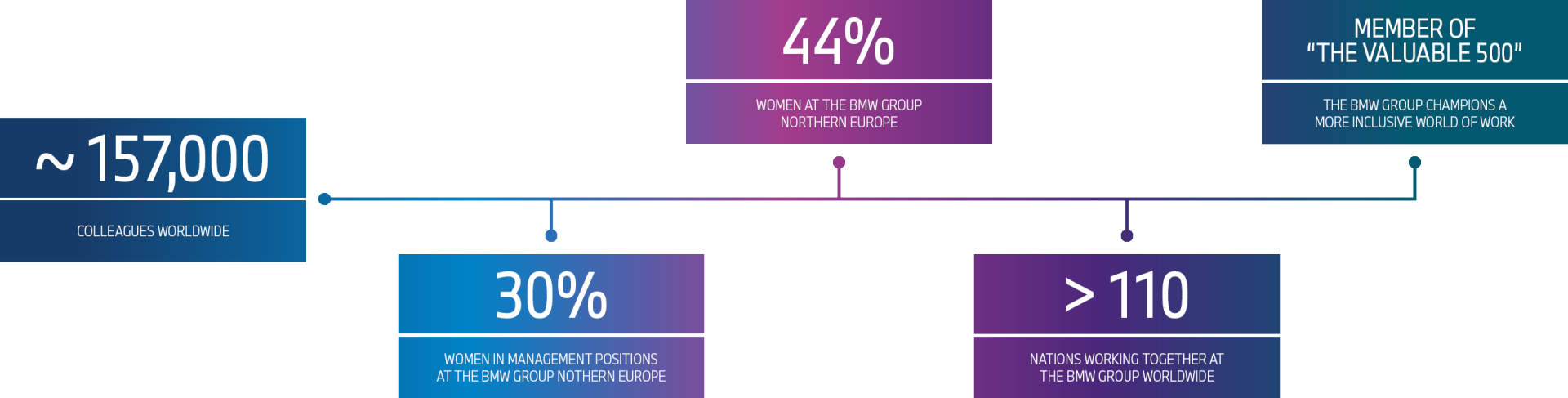 Dates about equal opportunities at the BMW Group.