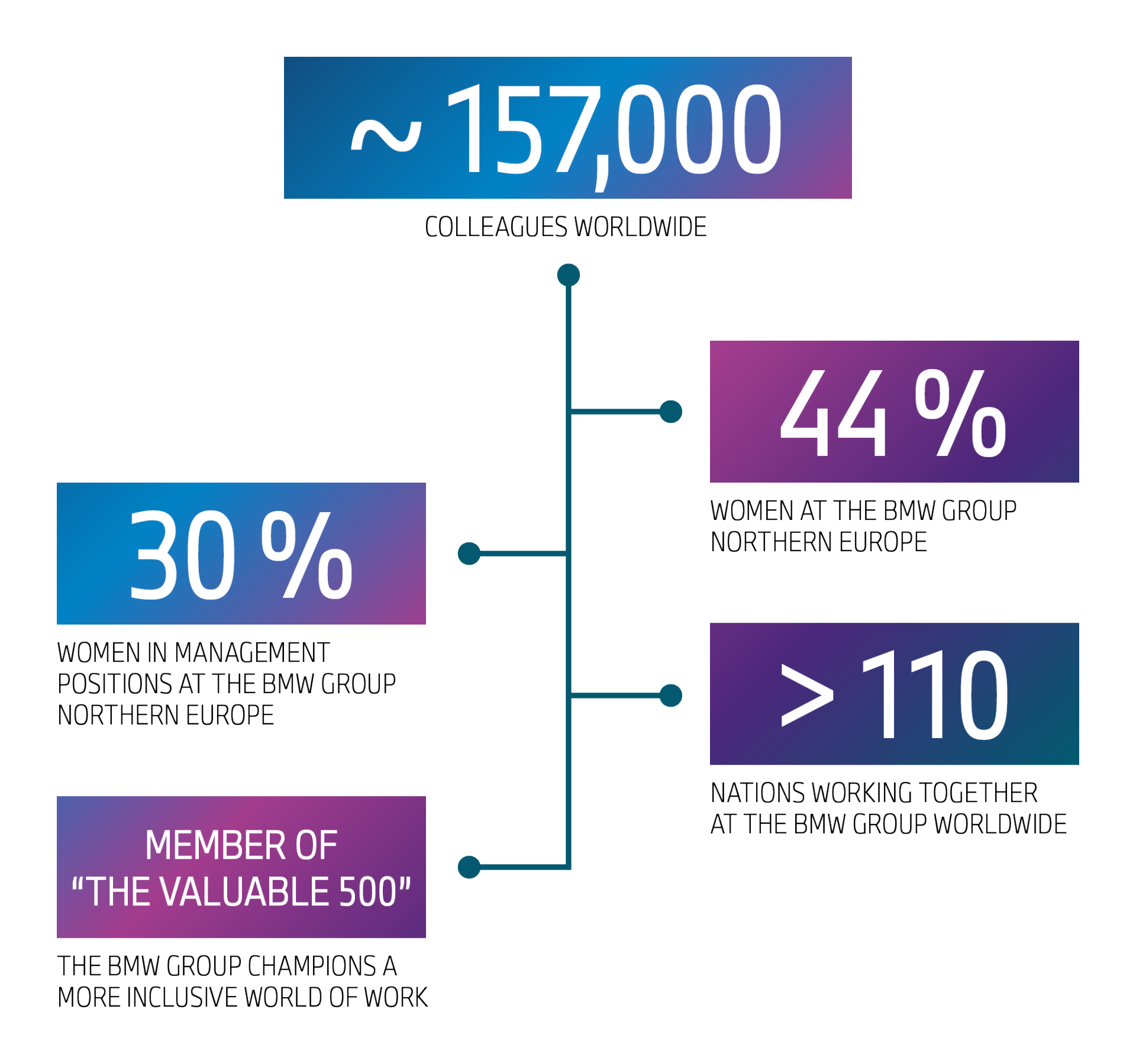 Dates about equal opportunities at the BMW Group.