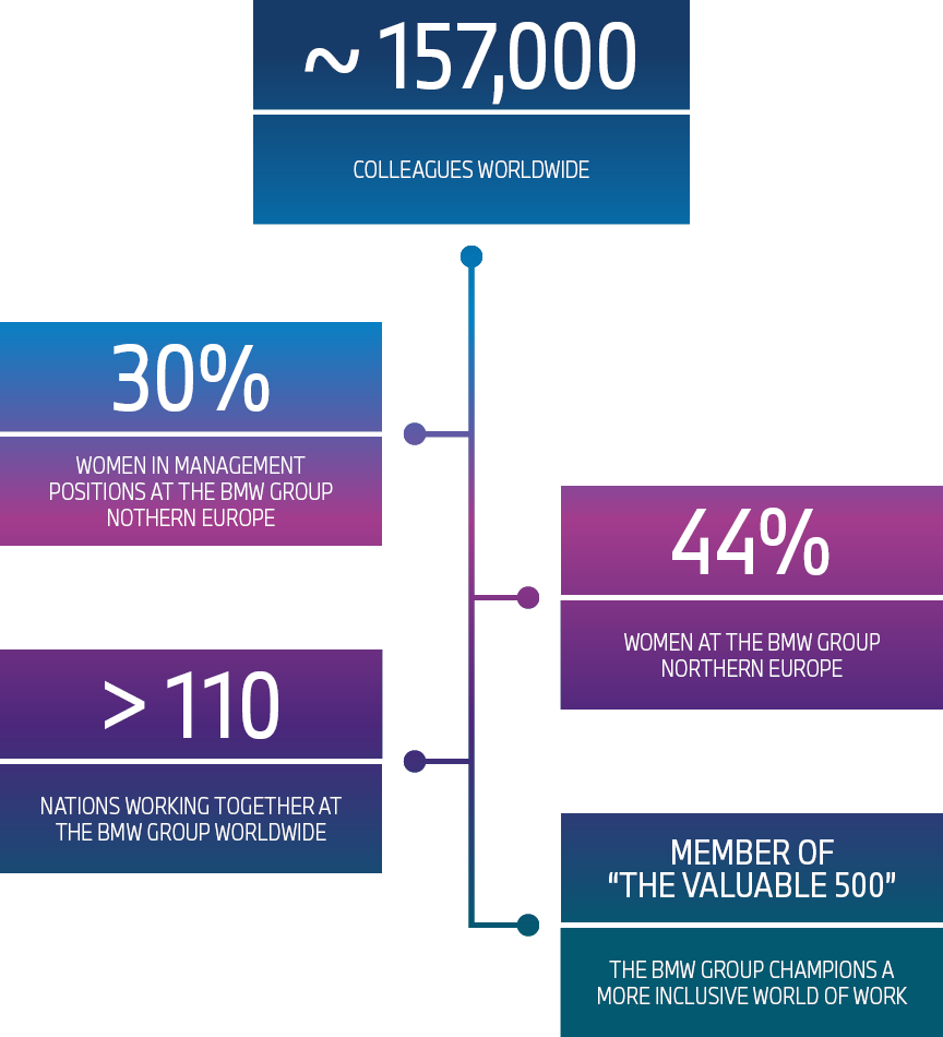Dates about equal opportunities at the BMW Group.