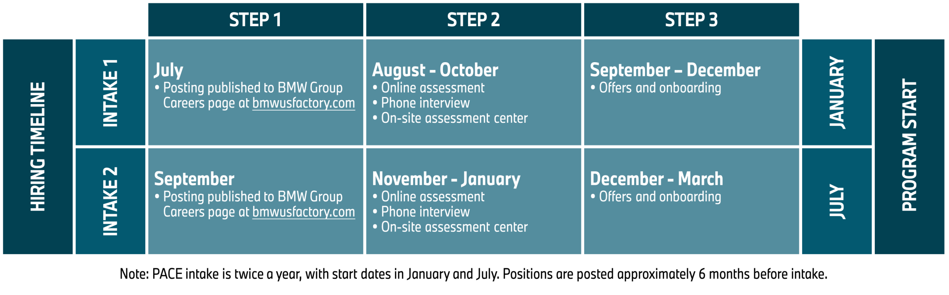 PACE program hiring timeline.