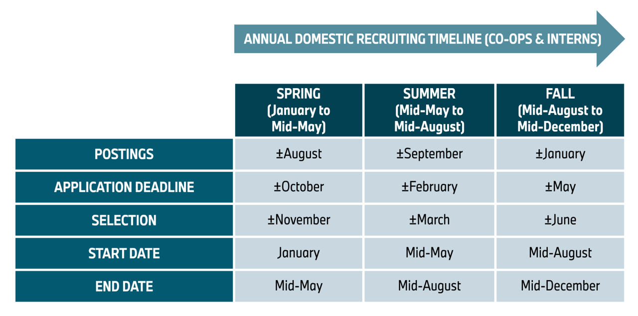 The graph shows the all relevant information for domestic interns and co-ops at plant Spartanburg.