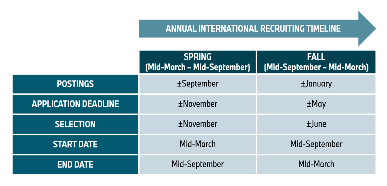 The graph shows the all relevant information for an international internship at plant Spartanburg.